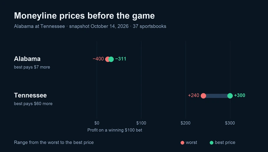 Chart of moneyline prices across 37 sportsbooks: Alabama from −400 to −311; Tennessee from +240 to +300