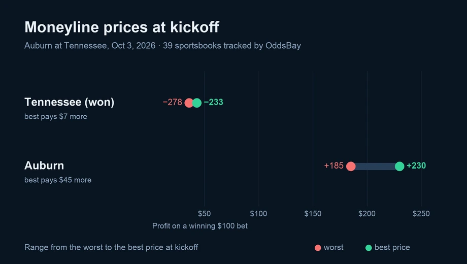 Chart of moneyline prices at kickoff across sportsbooks: Tennessee (won) from −278 to −233; Auburn from +185 to +230