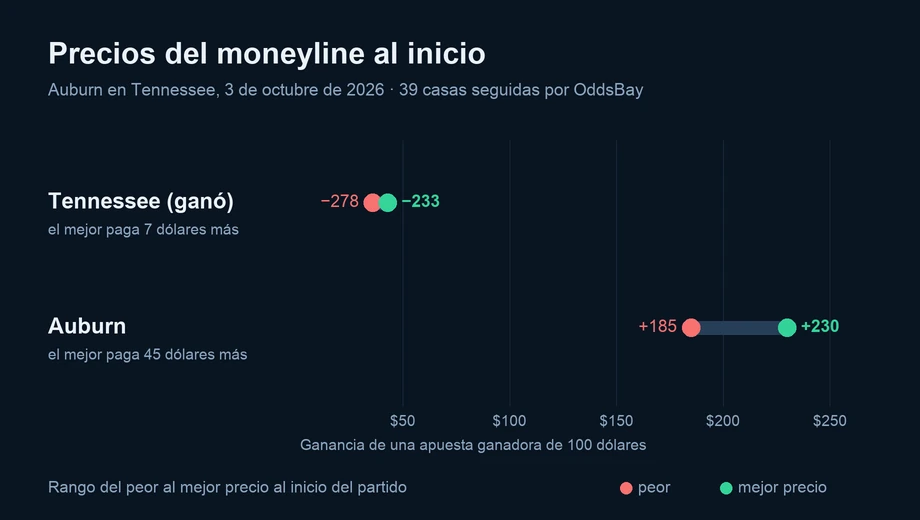 Gráfico de los precios del moneyline al inicio en varias casas: Tennessee (ganó) de −278 a −233; Auburn de +185 a +230