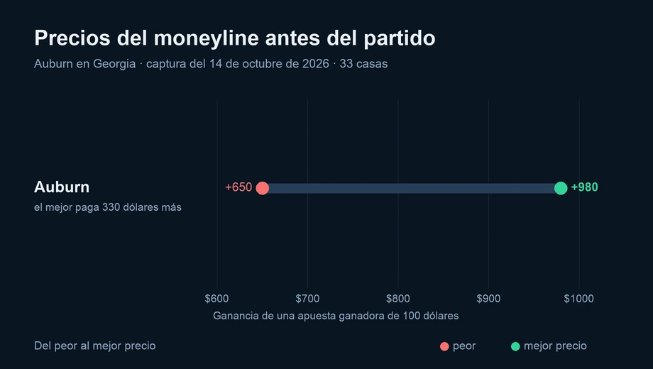 Gráfico de los precios del moneyline en 33 casas: Auburn de +650 a +980
