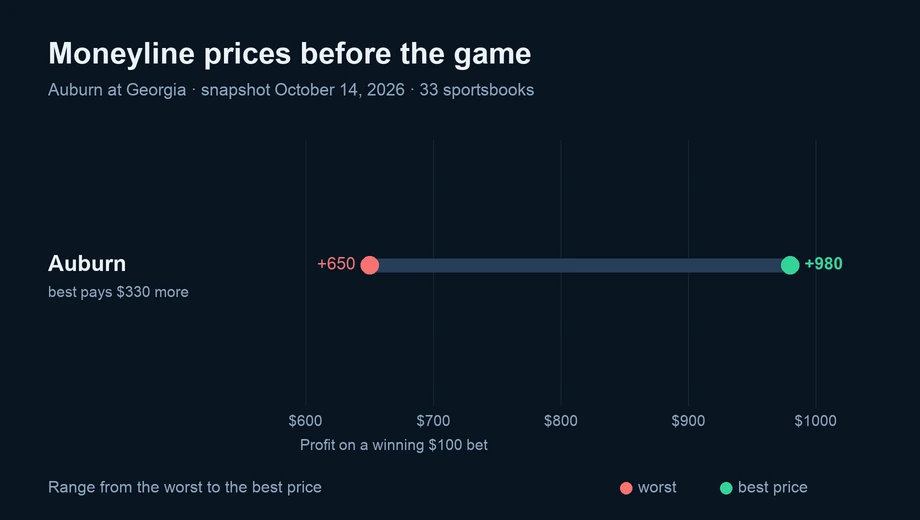 Chart of moneyline prices across 33 sportsbooks: Auburn from +650 to +980