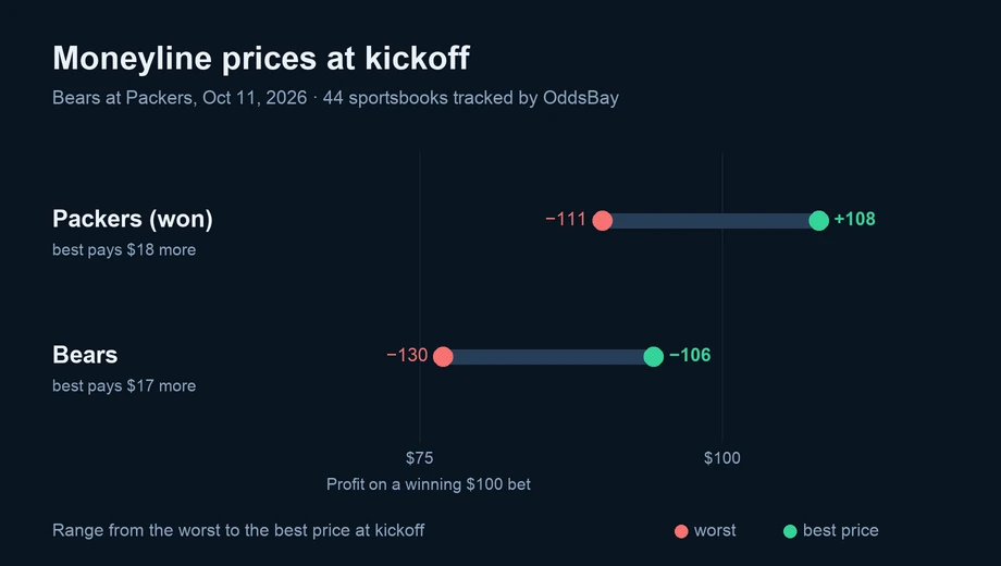 Chart of moneyline prices at kickoff across sportsbooks: Packers (won) from −111 to +108; Bears from −130 to −106