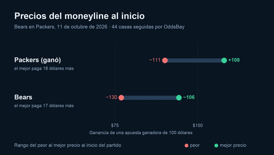 Gráfico de los precios del moneyline al inicio en varias casas: Packers (ganó) de −111 a +108; Bears de −130 a −106