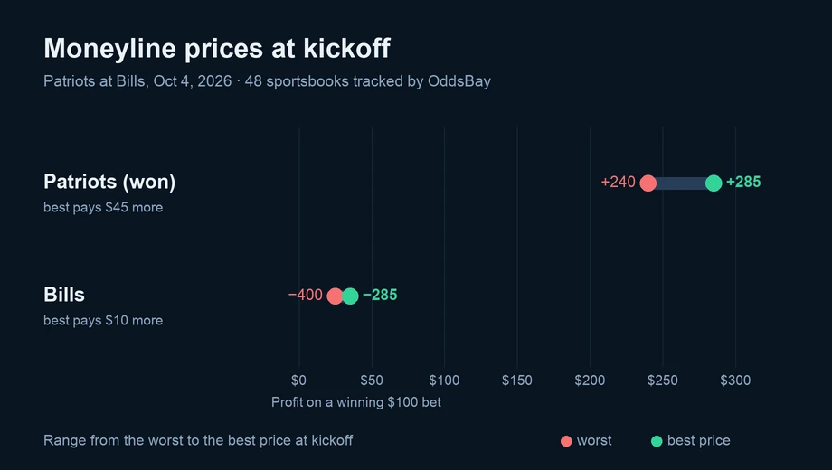 Chart of moneyline prices at kickoff across sportsbooks: Patriots (won) from +240 to +285; Bills from −400 to −285