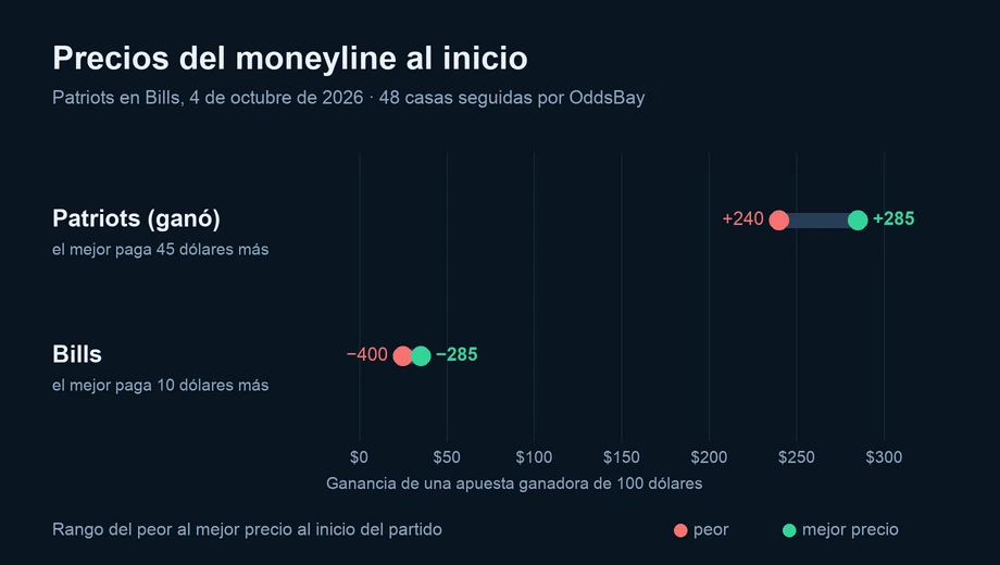 Gráfico de los precios del moneyline al inicio en varias casas: Patriots (ganó) de +240 a +285; Bills de −400 a −285
