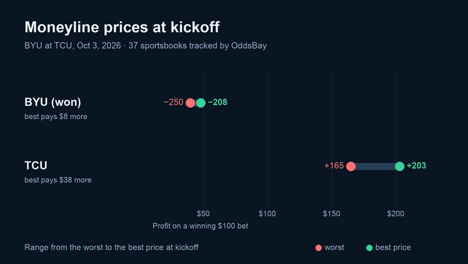Chart of moneyline prices at kickoff across sportsbooks: BYU (won) from −250 to −208; TCU from +165 to +203