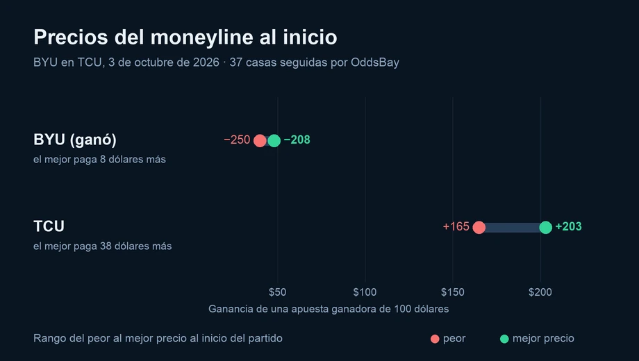 Gráfico de los precios del moneyline al inicio en varias casas: BYU (ganó) de −250 a −208; TCU de +165 a +203
