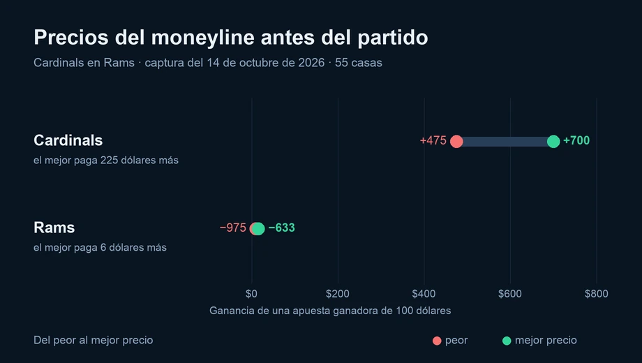 Gráfico de los precios del moneyline en 55 casas: Cardinals de +475 a +700; Rams de −975 a −633