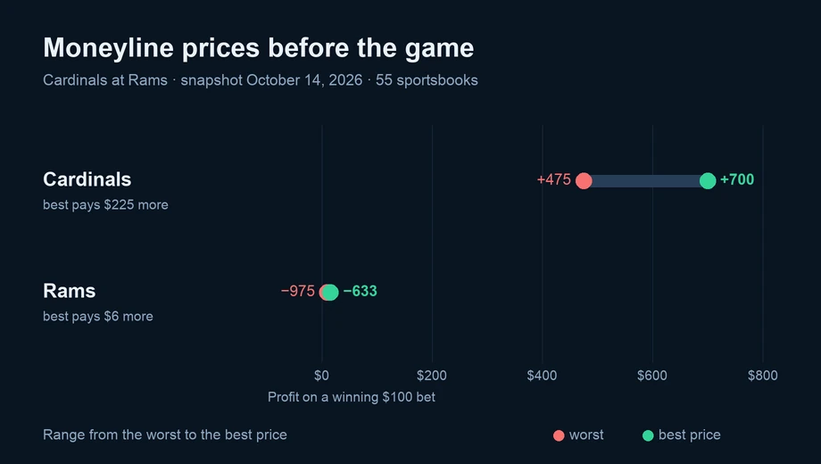 Chart of moneyline prices across 55 sportsbooks: Cardinals from +475 to +700; Rams from −975 to −633