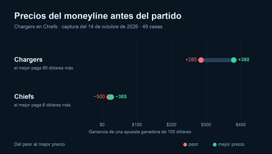 Gráfico de los precios del moneyline en 49 casas: Chargers de +285 a +380; Chiefs de −500 a −385