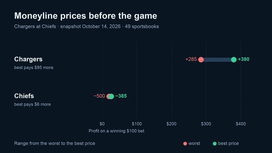 Chart of moneyline prices across 49 sportsbooks: Chargers from +285 to +380; Chiefs from −500 to −385