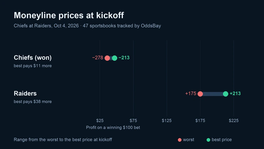 Chart of moneyline prices at kickoff across sportsbooks: Chiefs (won) from −278 to −213; Raiders from +175 to +213
