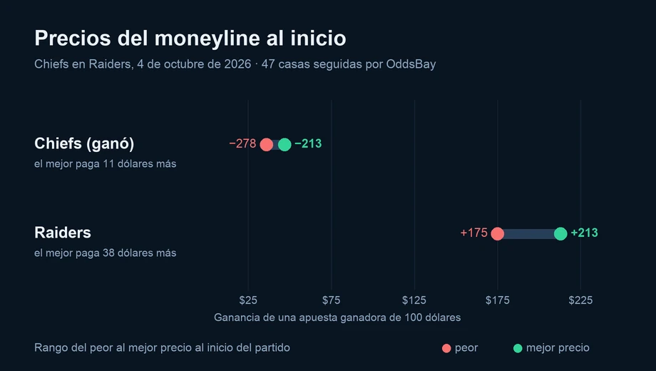 Gráfico de los precios del moneyline al inicio en varias casas: Chiefs (ganó) de −278 a −213; Raiders de +175 a +213