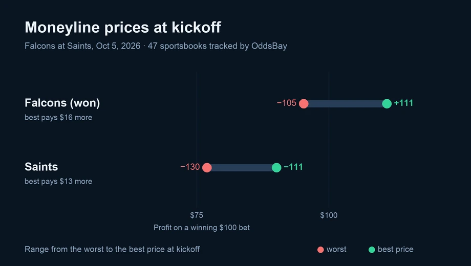 Chart of moneyline prices at kickoff across sportsbooks: Falcons (won) from −105 to +111; Saints from −130 to −111