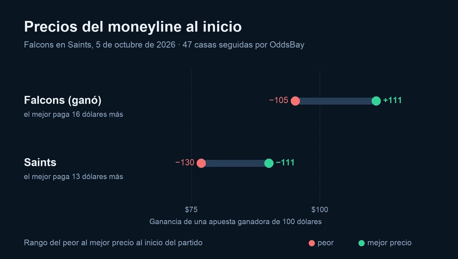 Gráfico de los precios del moneyline al inicio en varias casas: Falcons (ganó) de −105 a +111; Saints de −130 a −111