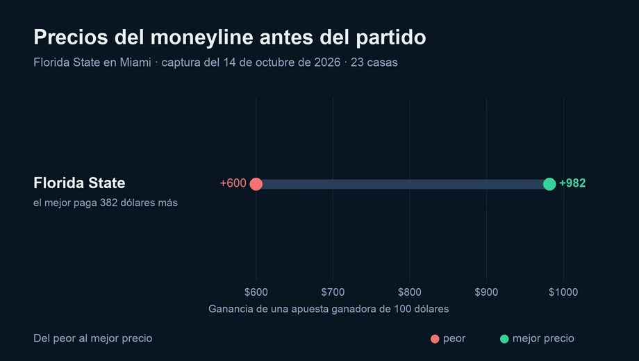 Gráfico de los precios del moneyline en 23 casas: Florida State de +600 a +982