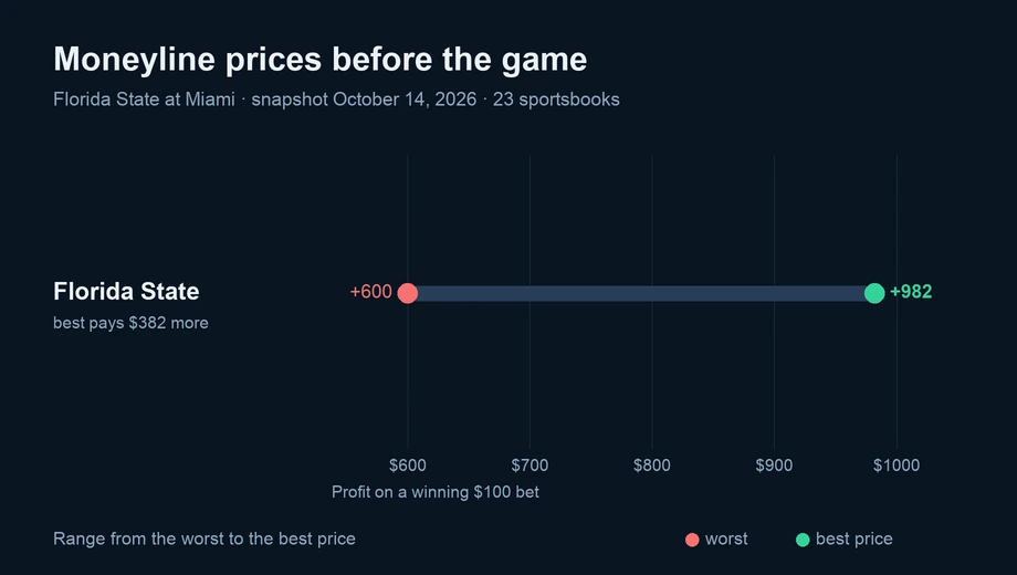 Chart of moneyline prices across 23 sportsbooks: Florida State from +600 to +982