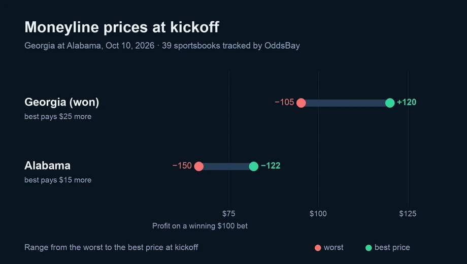 Chart of moneyline prices at kickoff across sportsbooks: Georgia (won) from −105 to +120; Alabama from −150 to −122