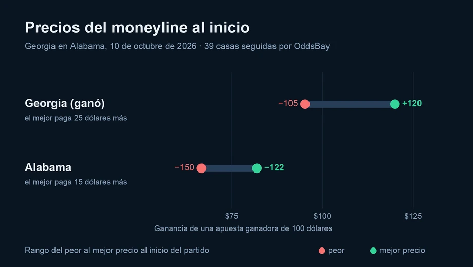 Gráfico de los precios del moneyline al inicio en varias casas: Georgia (ganó) de −105 a +120; Alabama de −150 a −122