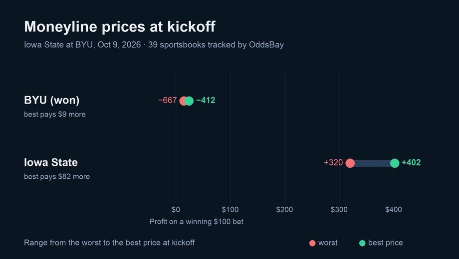 Chart of moneyline prices at kickoff across sportsbooks: BYU (won) from −667 to −412; Iowa State from +320 to +402