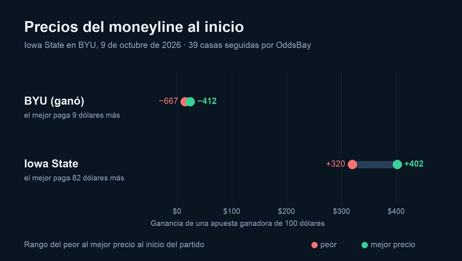 Gráfico de los precios del moneyline al inicio en varias casas: BYU (ganó) de −667 a −412; Iowa State de +320 a +402