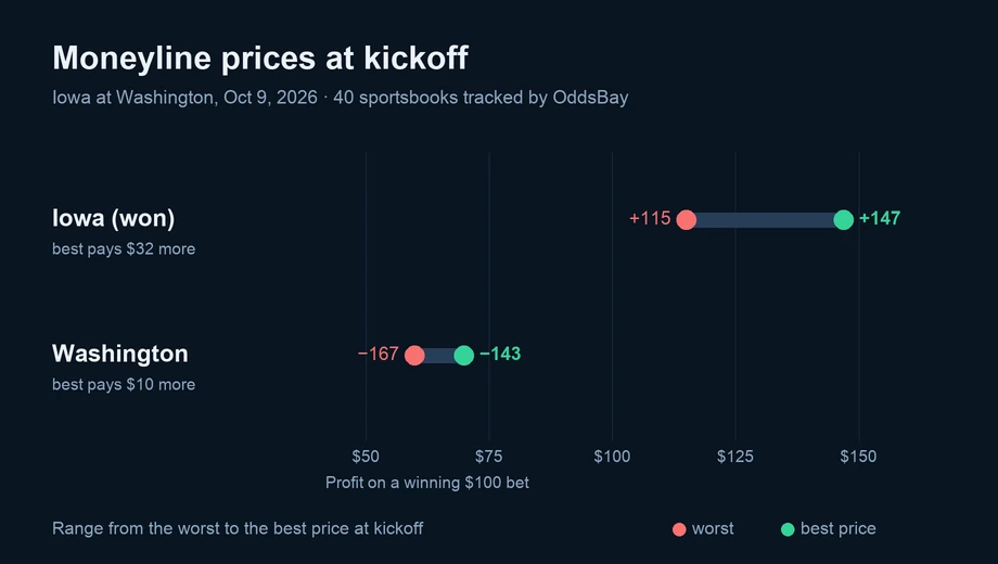 Chart of moneyline prices at kickoff across sportsbooks: Iowa (won) from +115 to +147; Washington from −167 to −143