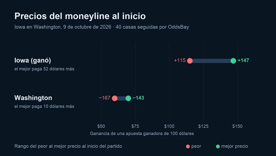 Gráfico de los precios del moneyline al inicio en varias casas: Iowa (ganó) de +115 a +147; Washington de −167 a −143