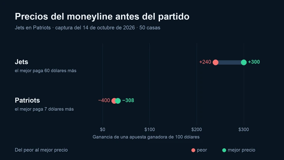 Gráfico de los precios del moneyline en 50 casas: Jets de +240 a +300; Patriots de −400 a −308