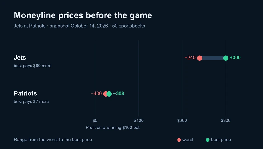 Chart of moneyline prices across 50 sportsbooks: Jets from +240 to +300; Patriots from −400 to −308