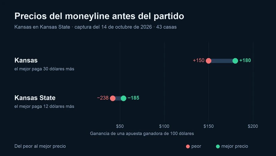 Gráfico de los precios del moneyline en 43 casas: Kansas de +150 a +180; Kansas State de −238 a −185