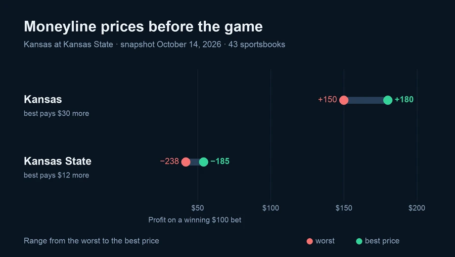 Chart of moneyline prices across 43 sportsbooks: Kansas from +150 to +180; Kansas State from −238 to −185