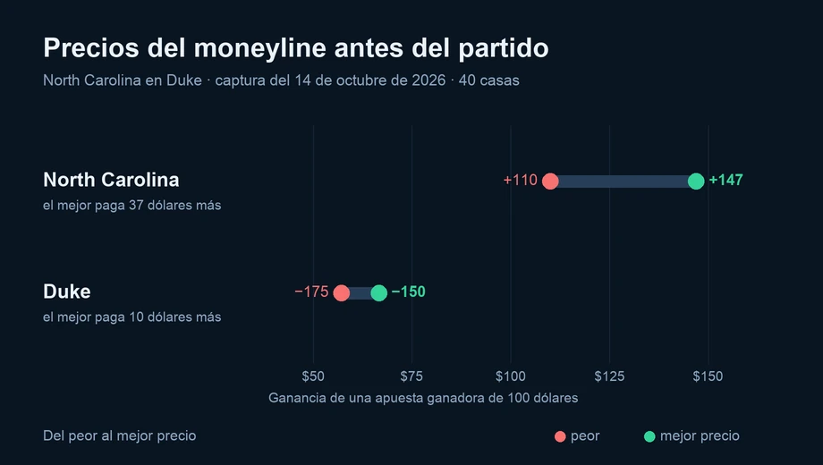 Gráfico de los precios del moneyline en 40 casas: North Carolina de +110 a +147; Duke de −175 a −150