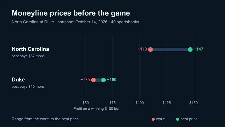 Chart of moneyline prices across 40 sportsbooks: North Carolina from +110 to +147; Duke from −175 to −150