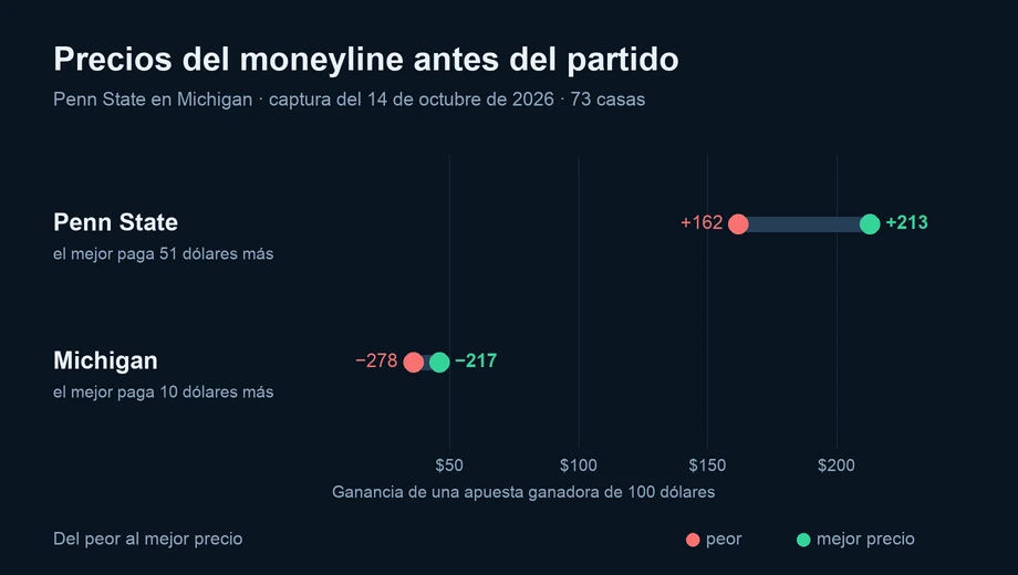 Gráfico de los precios del moneyline en 73 casas: Penn State de +162 a +213; Michigan de −278 a −217