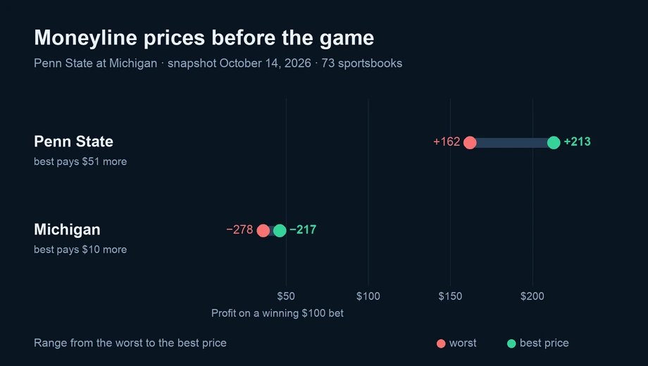 Chart of moneyline prices across 73 sportsbooks: Penn State from +162 to +213; Michigan from −278 to −217