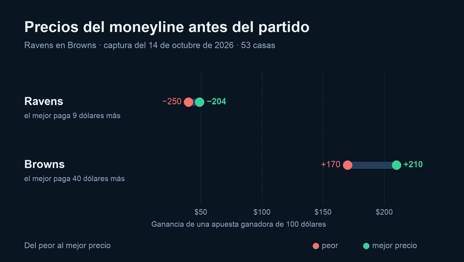 Gráfico de los precios del moneyline en 53 casas: Ravens de −250 a −204; Browns de +170 a +210
