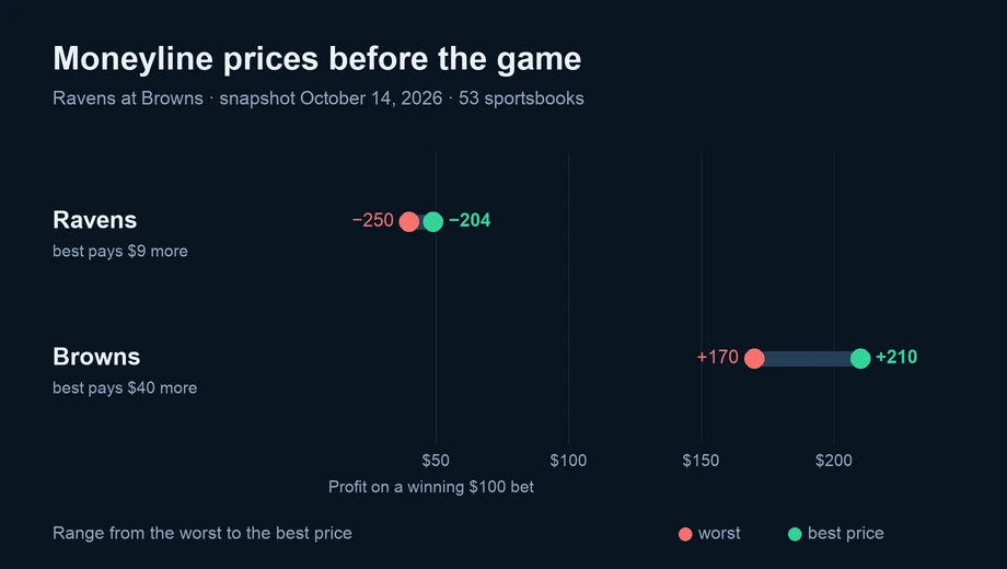 Chart of moneyline prices across 53 sportsbooks: Ravens from −250 to −204; Browns from +170 to +210