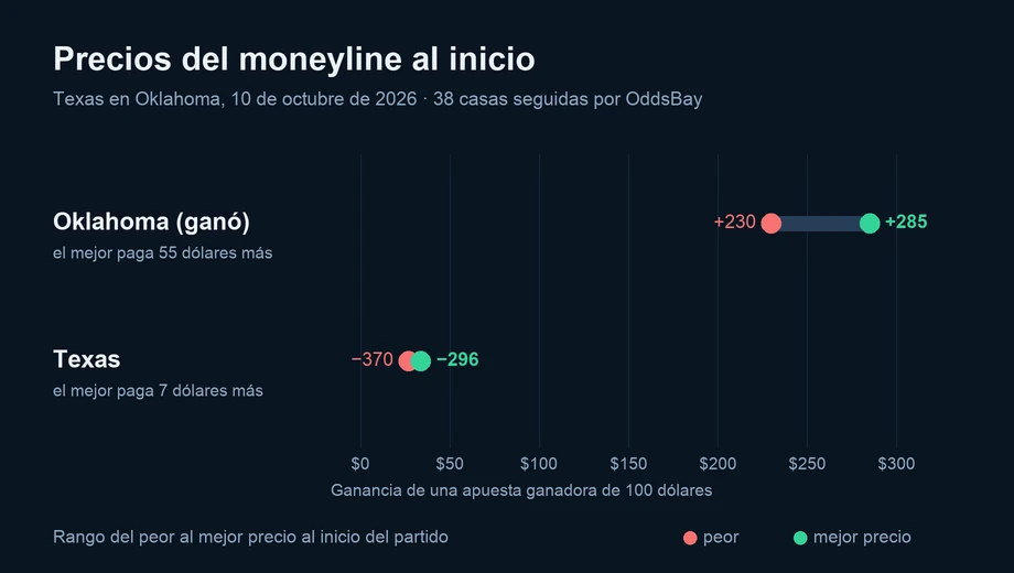 Gráfico de los precios del moneyline al inicio en varias casas: Oklahoma (ganó) de +230 a +285; Texas de −370 a −296