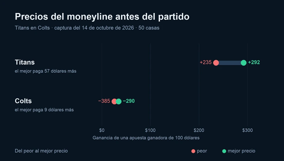 Gráfico de los precios del moneyline en 50 casas: Titans de +235 a +292; Colts de −385 a −290