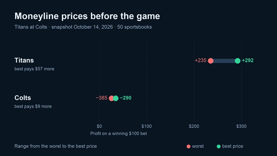 Chart of moneyline prices across 50 sportsbooks: Titans from +235 to +292; Colts from −385 to −290