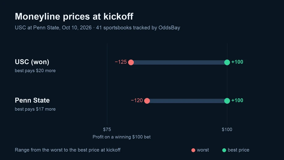Chart of moneyline prices at kickoff across sportsbooks: USC (won) from −125 to +100; Penn State from −120 to +100