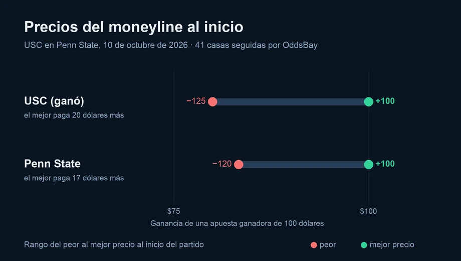 Gráfico de los precios del moneyline al inicio en varias casas: USC (ganó) de −125 a +100; Penn State de −120 a +100
